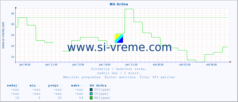 POVPREČJE :: NG Grčna :: SO2 | CO | O3 | NO2 :: zadnji dan / 5 minut.