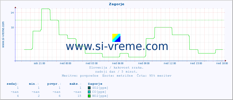 POVPREČJE :: Zagorje :: SO2 | CO | O3 | NO2 :: zadnji dan / 5 minut.