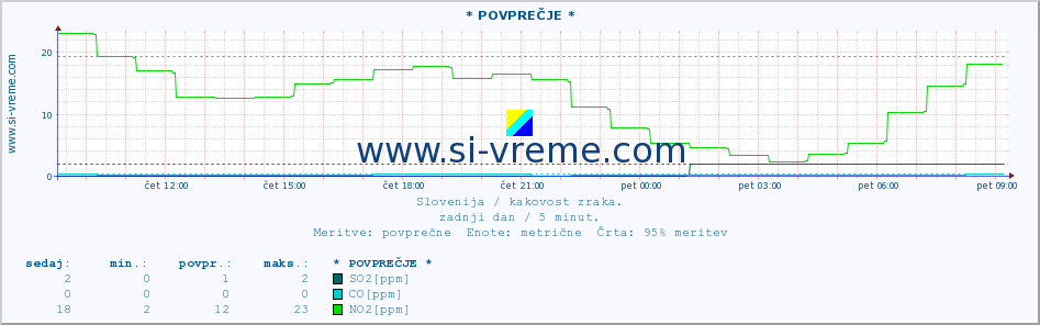 POVPREČJE :: * POVPREČJE * :: SO2 | CO | O3 | NO2 :: zadnji dan / 5 minut.