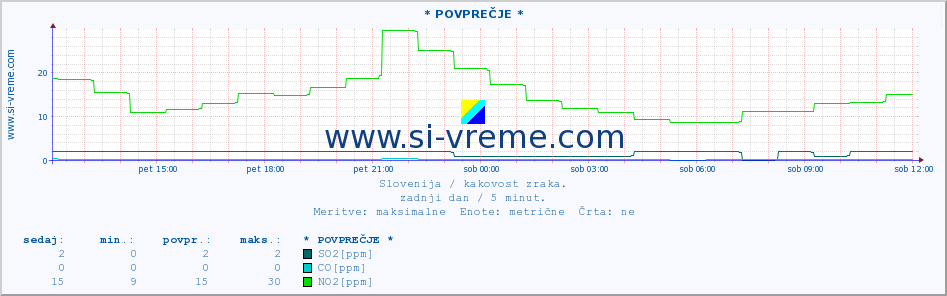 POVPREČJE :: * POVPREČJE * :: SO2 | CO | O3 | NO2 :: zadnji dan / 5 minut.