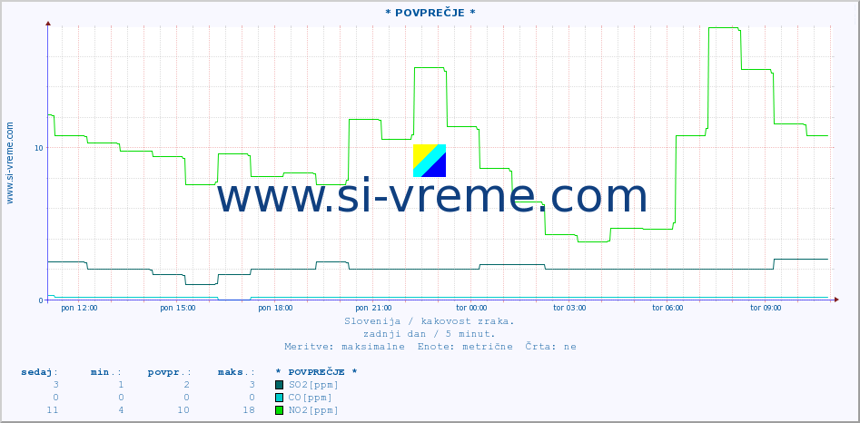 POVPREČJE :: * POVPREČJE * :: SO2 | CO | O3 | NO2 :: zadnji dan / 5 minut.