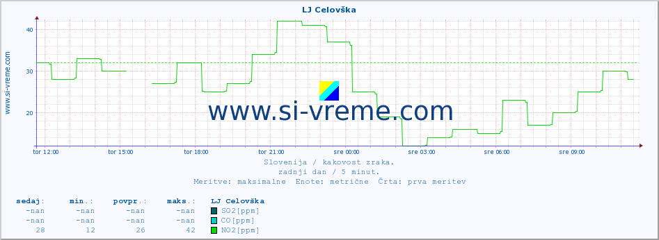 POVPREČJE :: LJ Celovška :: SO2 | CO | O3 | NO2 :: zadnji dan / 5 minut.