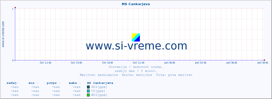 POVPREČJE :: MS Cankarjeva :: SO2 | CO | O3 | NO2 :: zadnji dan / 5 minut.