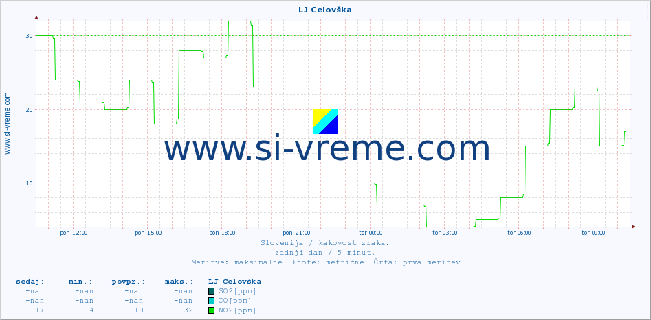 POVPREČJE :: LJ Celovška :: SO2 | CO | O3 | NO2 :: zadnji dan / 5 minut.