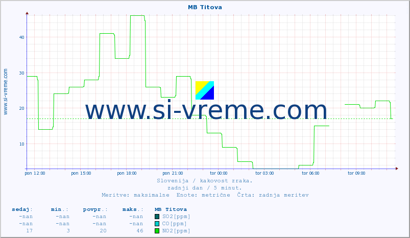 POVPREČJE :: MB Titova :: SO2 | CO | O3 | NO2 :: zadnji dan / 5 minut.