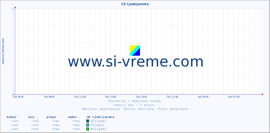 POVPREČJE :: CE Ljubljanska :: SO2 | CO | O3 | NO2 :: zadnji dan / 5 minut.