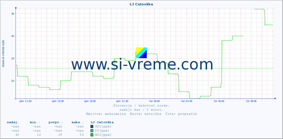 POVPREČJE :: LJ Celovška :: SO2 | CO | O3 | NO2 :: zadnji dan / 5 minut.