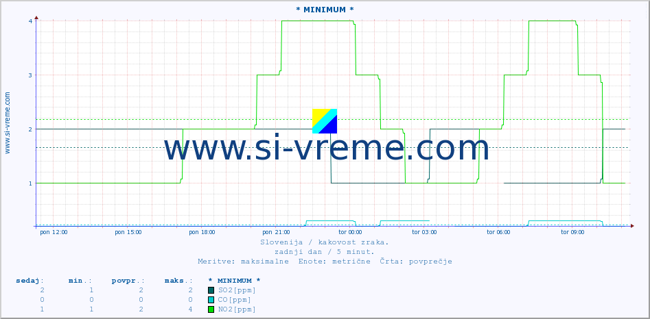 POVPREČJE :: * MINIMUM * :: SO2 | CO | O3 | NO2 :: zadnji dan / 5 minut.