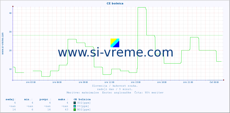 POVPREČJE :: CE bolnica :: SO2 | CO | O3 | NO2 :: zadnji dan / 5 minut.