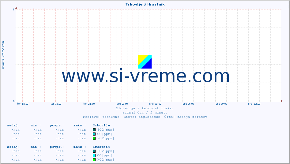 POVPREČJE :: Trbovlje & Hrastnik :: SO2 | CO | O3 | NO2 :: zadnji dan / 5 minut.
