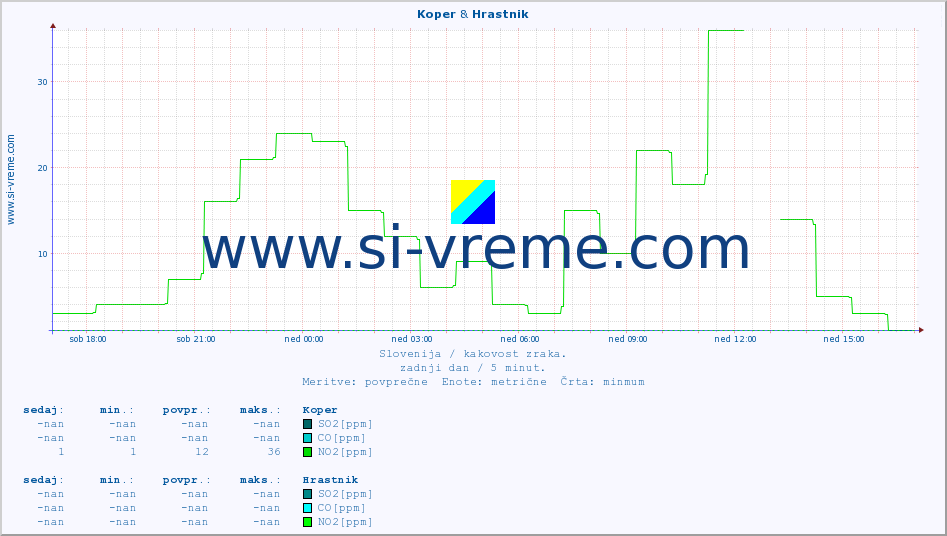 POVPREČJE :: Koper & Hrastnik :: SO2 | CO | O3 | NO2 :: zadnji dan / 5 minut.