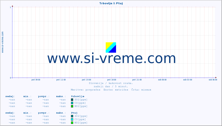 POVPREČJE :: Trbovlje & Ptuj :: SO2 | CO | O3 | NO2 :: zadnji dan / 5 minut.