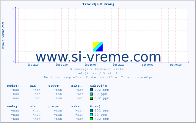 POVPREČJE :: Trbovlje & Kranj :: SO2 | CO | O3 | NO2 :: zadnji dan / 5 minut.