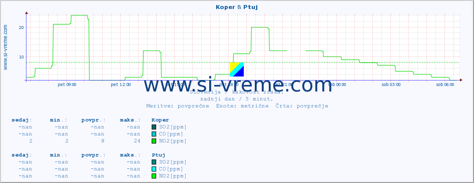 POVPREČJE :: Koper & Ptuj :: SO2 | CO | O3 | NO2 :: zadnji dan / 5 minut.