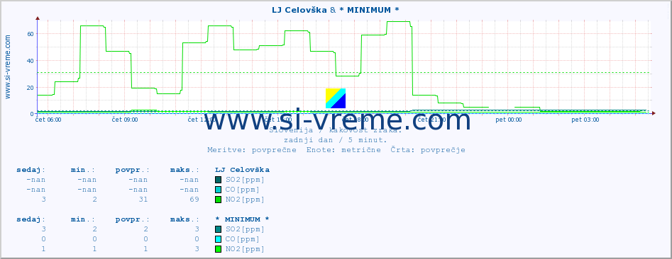 POVPREČJE :: LJ Celovška & * MINIMUM * :: SO2 | CO | O3 | NO2 :: zadnji dan / 5 minut.