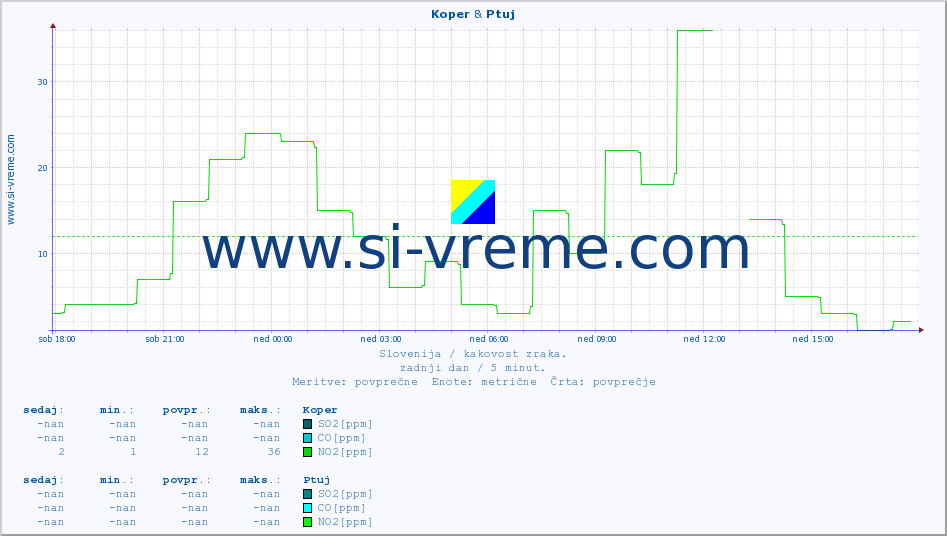 POVPREČJE :: Koper & Ptuj :: SO2 | CO | O3 | NO2 :: zadnji dan / 5 minut.