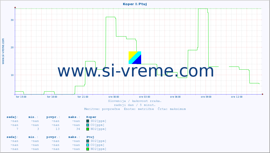 POVPREČJE :: Koper & Ptuj :: SO2 | CO | O3 | NO2 :: zadnji dan / 5 minut.