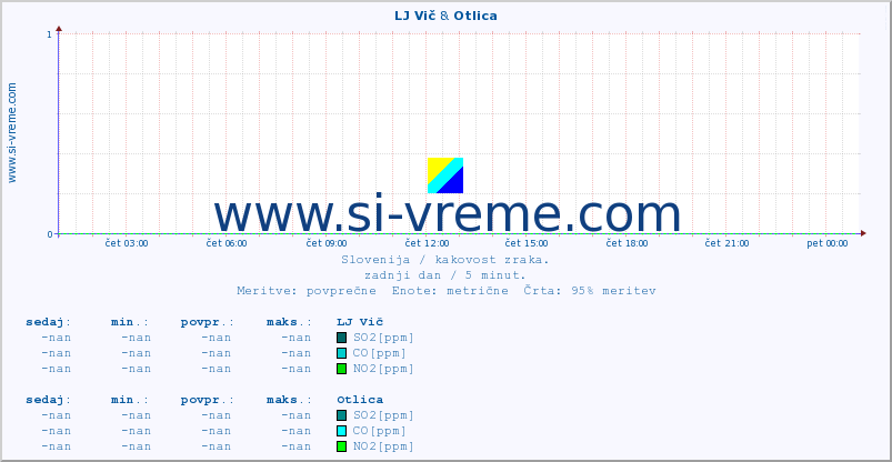 POVPREČJE :: LJ Vič & Otlica :: SO2 | CO | O3 | NO2 :: zadnji dan / 5 minut.