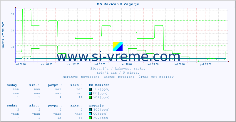 POVPREČJE :: MS Rakičan & Zagorje :: SO2 | CO | O3 | NO2 :: zadnji dan / 5 minut.