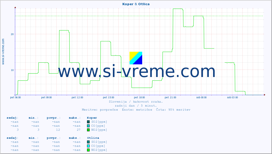POVPREČJE :: Koper & Otlica :: SO2 | CO | O3 | NO2 :: zadnji dan / 5 minut.
