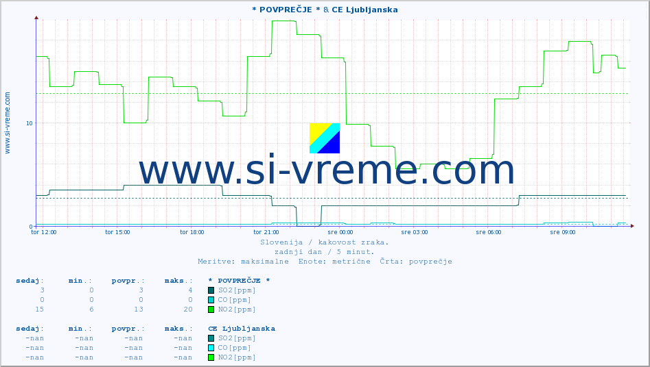 POVPREČJE :: * POVPREČJE * & CE Ljubljanska :: SO2 | CO | O3 | NO2 :: zadnji dan / 5 minut.