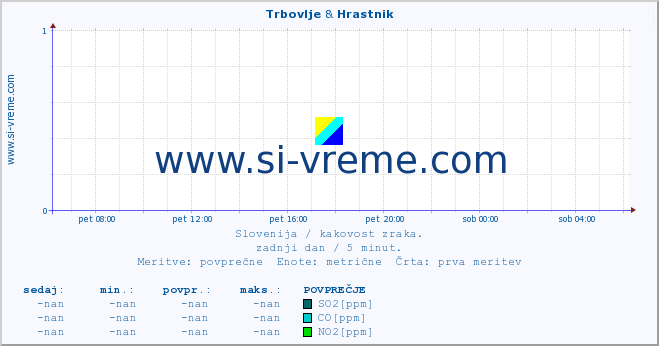 POVPREČJE :: Trbovlje & Hrastnik :: SO2 | CO | O3 | NO2 :: zadnji dan / 5 minut.