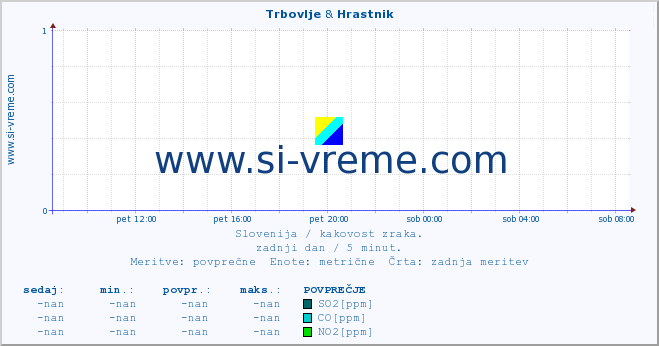 POVPREČJE :: Trbovlje & Hrastnik :: SO2 | CO | O3 | NO2 :: zadnji dan / 5 minut.