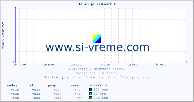 POVPREČJE :: Trbovlje & Hrastnik :: SO2 | CO | O3 | NO2 :: zadnji dan / 5 minut.