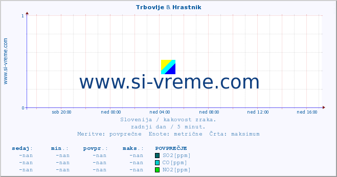 POVPREČJE :: Trbovlje & Hrastnik :: SO2 | CO | O3 | NO2 :: zadnji dan / 5 minut.