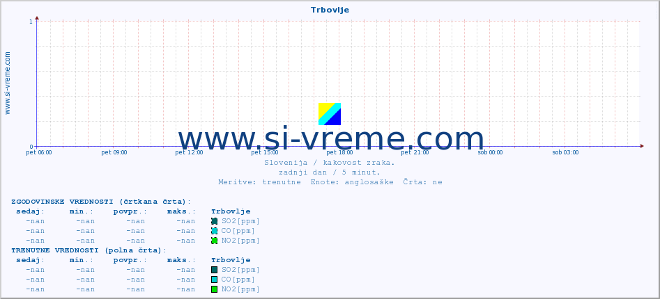 POVPREČJE :: Trbovlje :: SO2 | CO | O3 | NO2 :: zadnji dan / 5 minut.