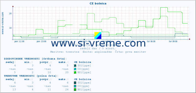 POVPREČJE :: CE bolnica :: SO2 | CO | O3 | NO2 :: zadnji dan / 5 minut.