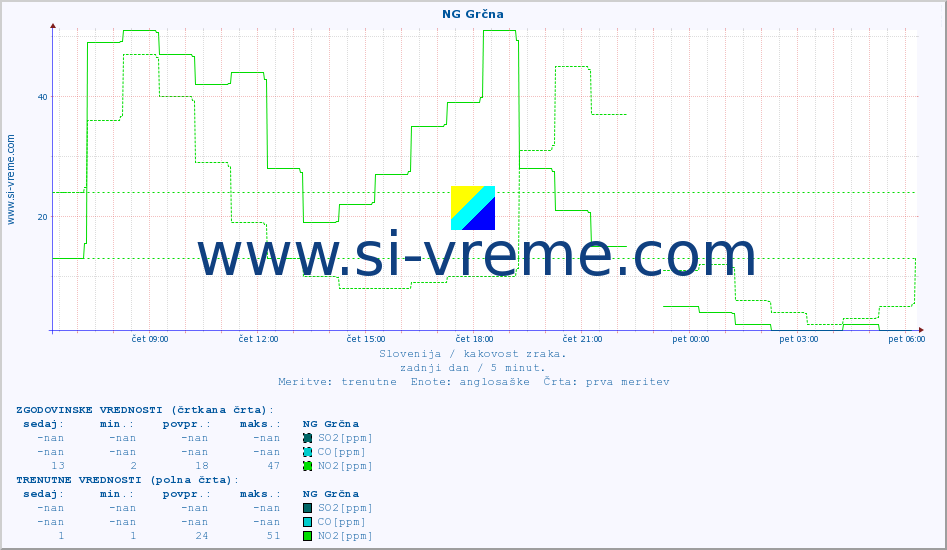 POVPREČJE :: NG Grčna :: SO2 | CO | O3 | NO2 :: zadnji dan / 5 minut.