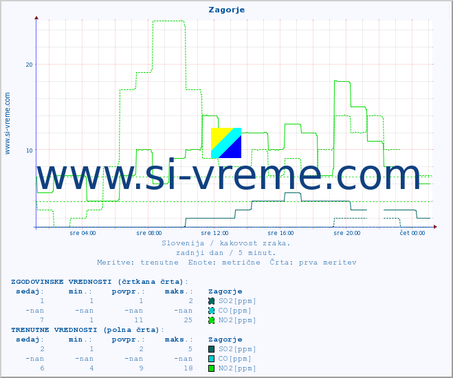 POVPREČJE :: Zagorje :: SO2 | CO | O3 | NO2 :: zadnji dan / 5 minut.