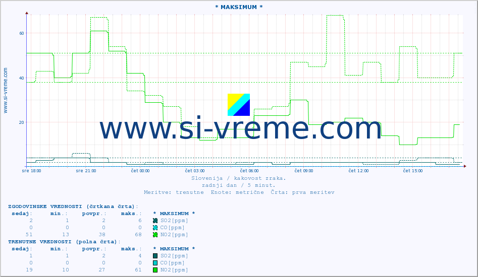 POVPREČJE :: * MAKSIMUM * :: SO2 | CO | O3 | NO2 :: zadnji dan / 5 minut.