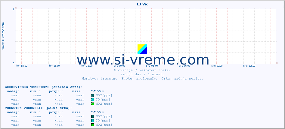 POVPREČJE :: LJ Vič :: SO2 | CO | O3 | NO2 :: zadnji dan / 5 minut.