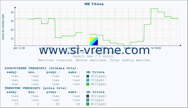 POVPREČJE :: MB Titova :: SO2 | CO | O3 | NO2 :: zadnji dan / 5 minut.