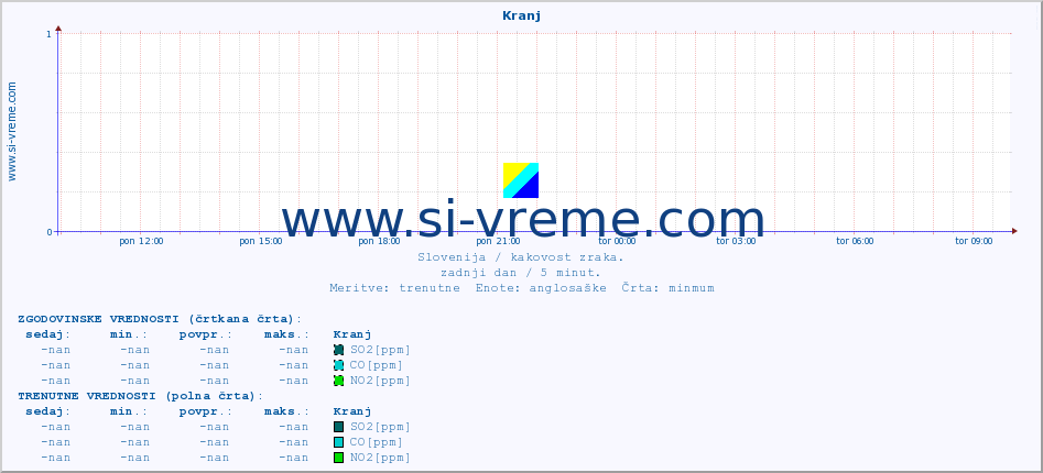 POVPREČJE :: Kranj :: SO2 | CO | O3 | NO2 :: zadnji dan / 5 minut.