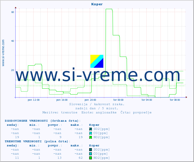 POVPREČJE :: Koper :: SO2 | CO | O3 | NO2 :: zadnji dan / 5 minut.