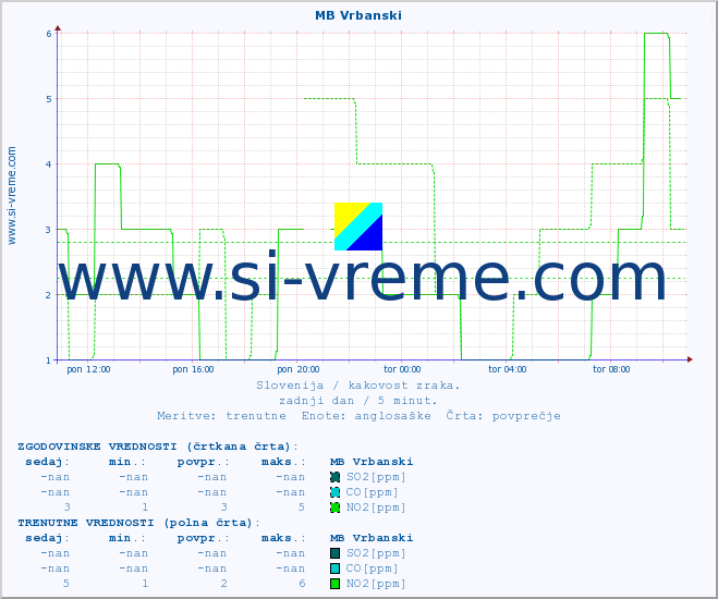 POVPREČJE :: MB Vrbanski :: SO2 | CO | O3 | NO2 :: zadnji dan / 5 minut.