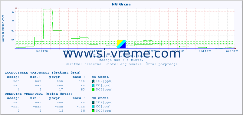 POVPREČJE :: NG Grčna :: SO2 | CO | O3 | NO2 :: zadnji dan / 5 minut.