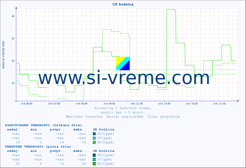 POVPREČJE :: CE bolnica :: SO2 | CO | O3 | NO2 :: zadnji dan / 5 minut.