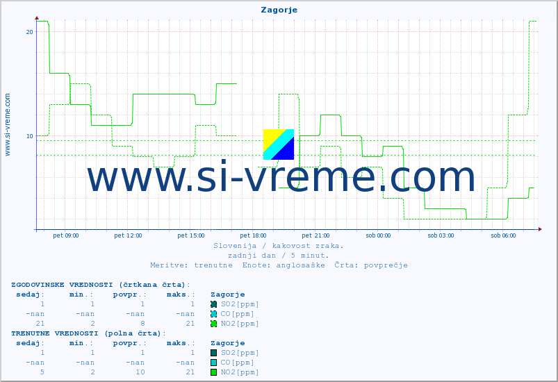 POVPREČJE :: Zagorje :: SO2 | CO | O3 | NO2 :: zadnji dan / 5 minut.