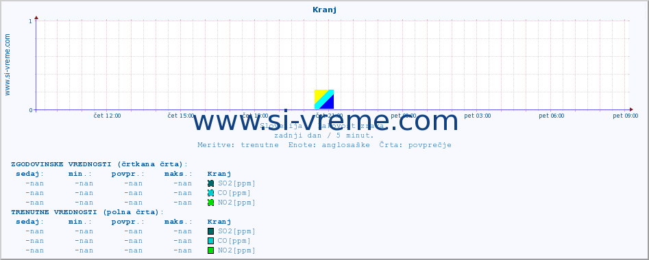 POVPREČJE :: Kranj :: SO2 | CO | O3 | NO2 :: zadnji dan / 5 minut.