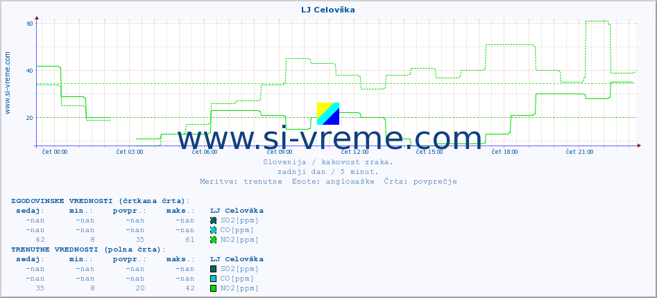 POVPREČJE :: LJ Celovška :: SO2 | CO | O3 | NO2 :: zadnji dan / 5 minut.