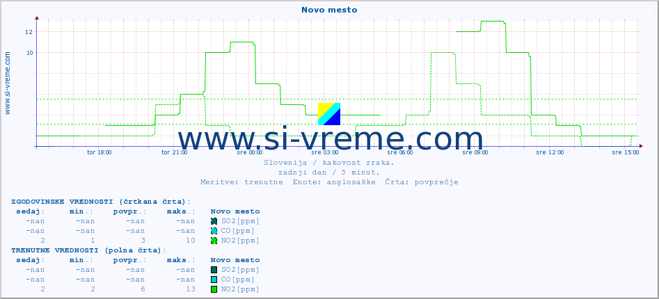 POVPREČJE :: Novo mesto :: SO2 | CO | O3 | NO2 :: zadnji dan / 5 minut.