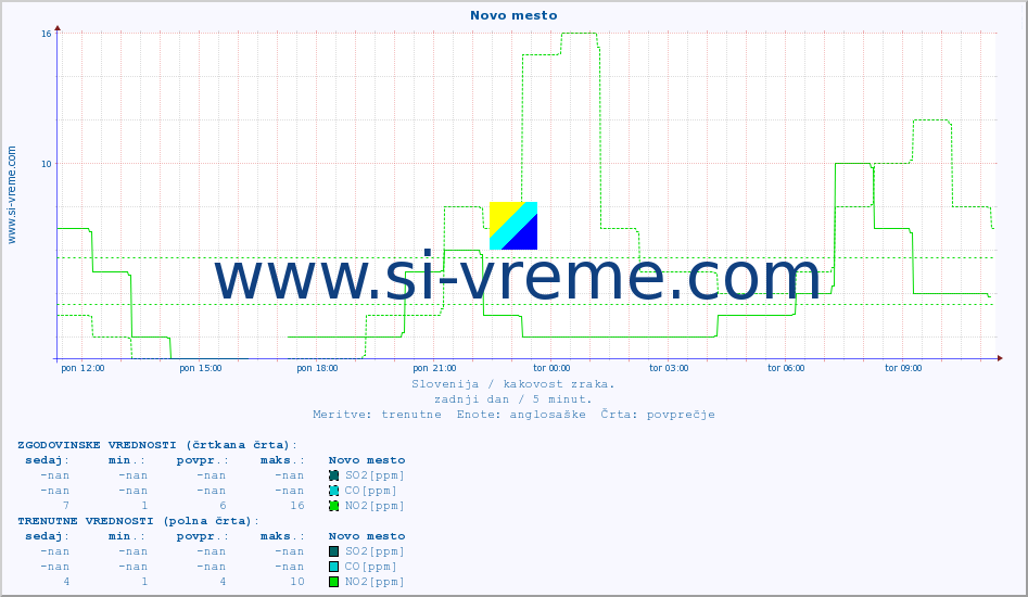POVPREČJE :: Novo mesto :: SO2 | CO | O3 | NO2 :: zadnji dan / 5 minut.