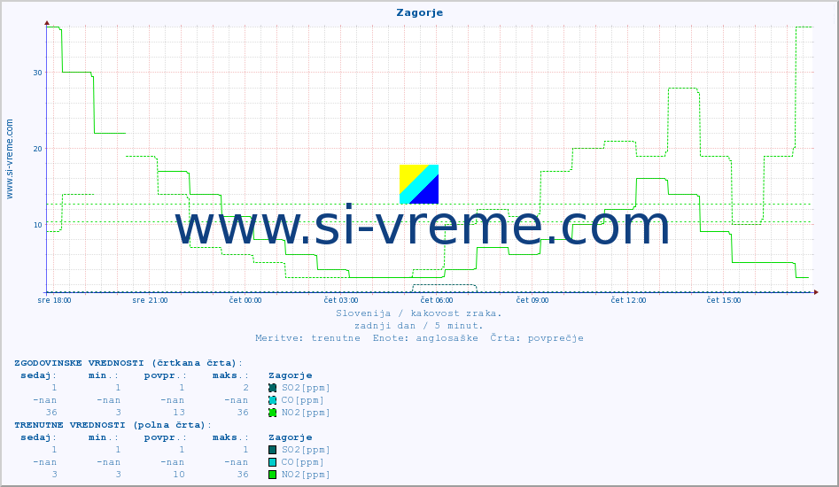 POVPREČJE :: Zagorje :: SO2 | CO | O3 | NO2 :: zadnji dan / 5 minut.