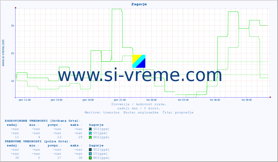 POVPREČJE :: Zagorje :: SO2 | CO | O3 | NO2 :: zadnji dan / 5 minut.