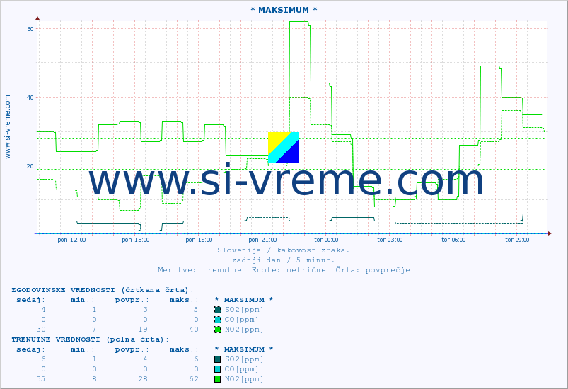 POVPREČJE :: * MAKSIMUM * :: SO2 | CO | O3 | NO2 :: zadnji dan / 5 minut.