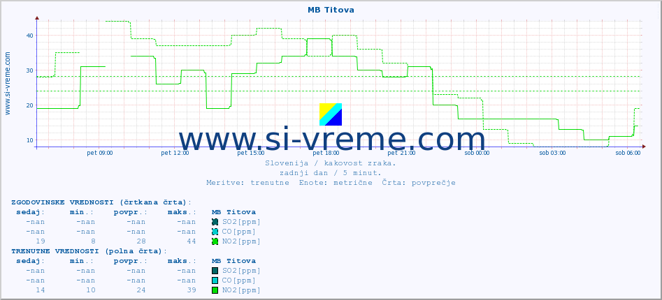 POVPREČJE :: MB Titova :: SO2 | CO | O3 | NO2 :: zadnji dan / 5 minut.